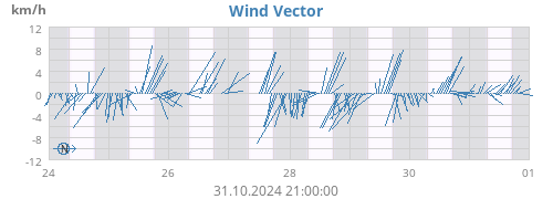 weekwindvec