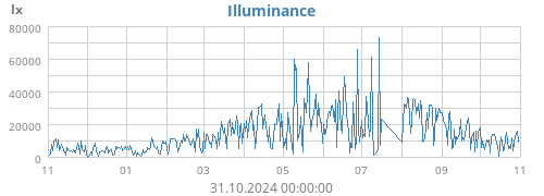 yearluminosity