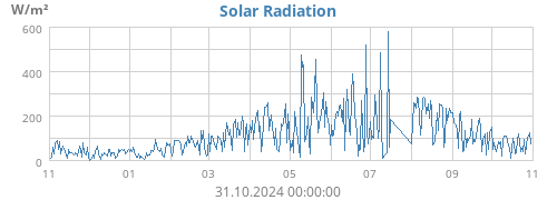 yearradiation