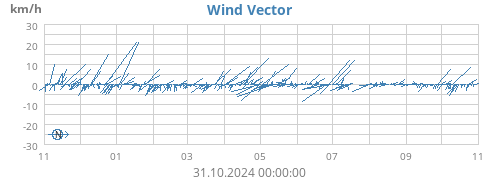 yearwindvec