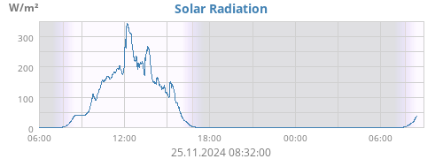 dayradiation