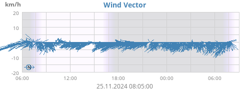 daywindvec