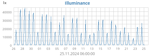 monthluminosity