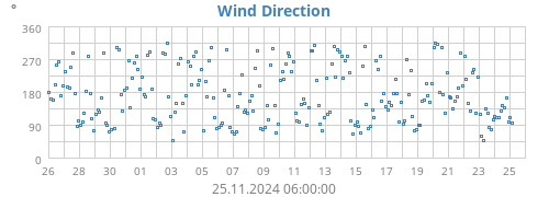 monthwinddir