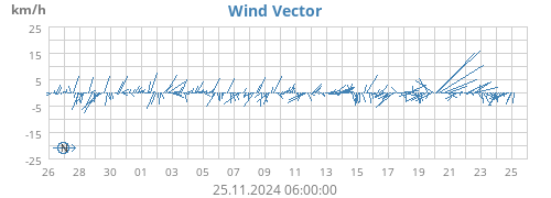 monthwindvec