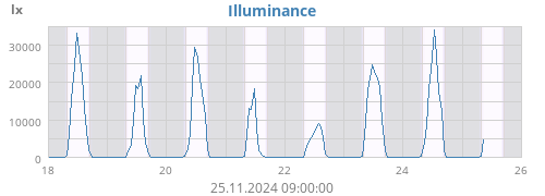 weekluminosity