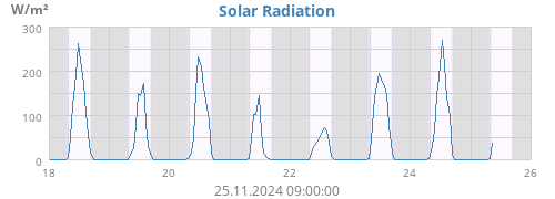 weekradiation