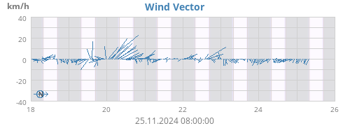 weekwindvec