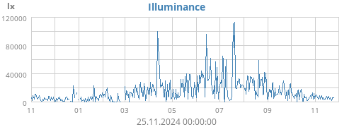 yearluminosity