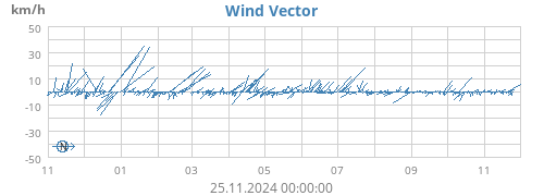 yearwindvec