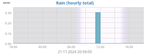 dayrain