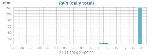 monthrain