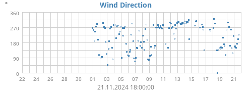 monthwinddir