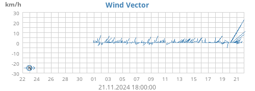 monthwindvec