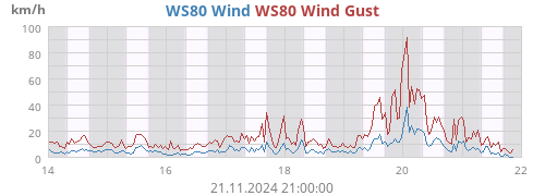 weekextrawind