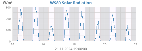 weekradiation