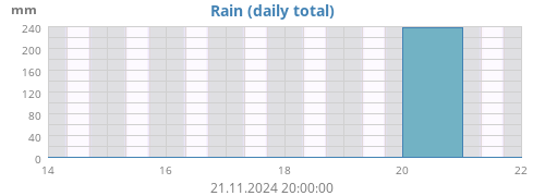 weekrain