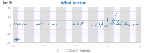 weekwindvec