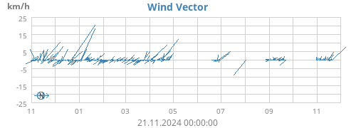 yearwindvec