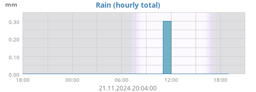 dayrain