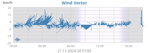 daywindvec