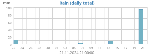 monthrain