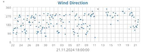 monthwinddir