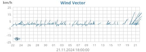 monthwindvec