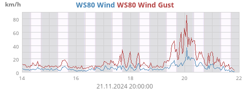 weekextrawind