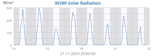 weekradiation