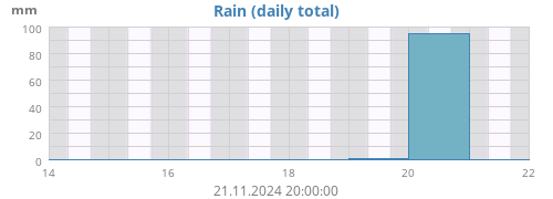 weekrain