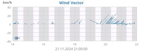 weekwindvec