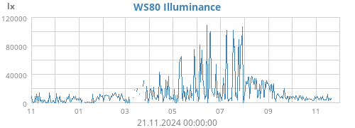 yearluminosity