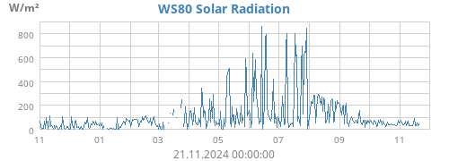 yearradiation