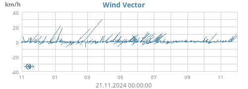 yearwindvec