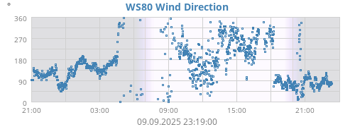 dayextrawinddir