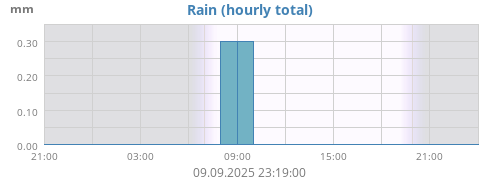 dayrain