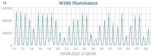 monthluminosity