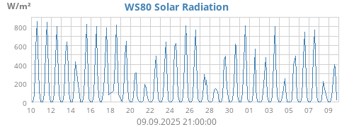 monthradiation