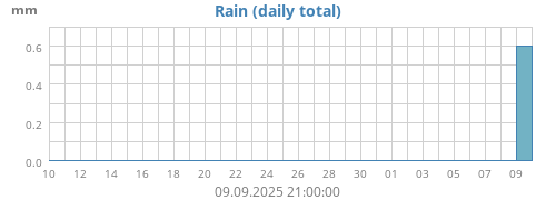 monthrain