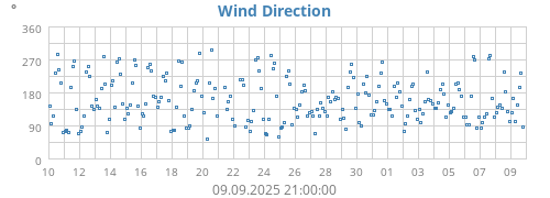 monthwinddir