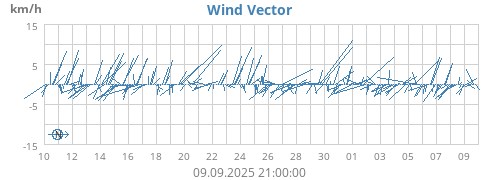 monthwindvec
