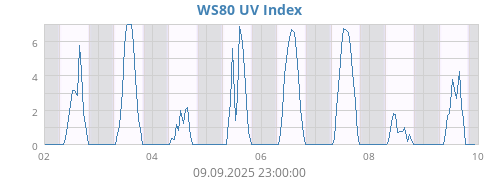 weekUV