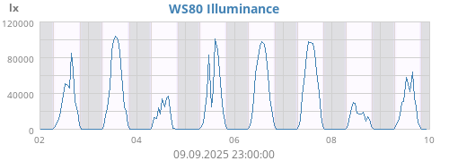 weekluminosity