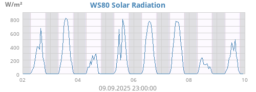 weekradiation