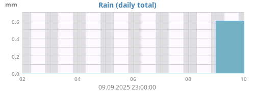 weekrain