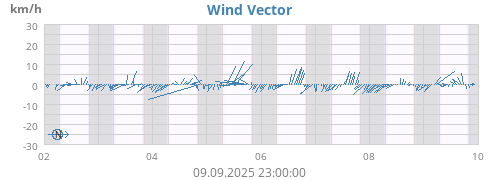 weekwindvec
