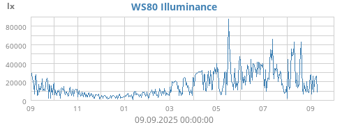 yearluminosity