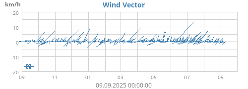 yearwindvec