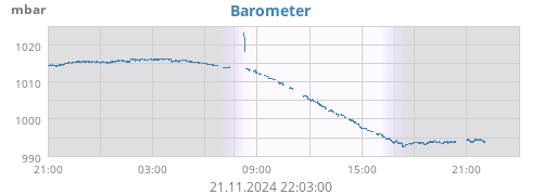 daybarometer